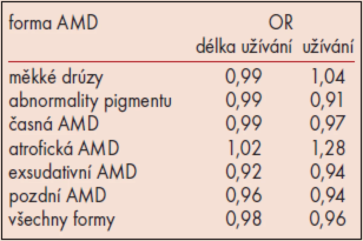 Závislost výskytu různých forem AMD na podávání HT (Beaver Dam Eye Study) [20].