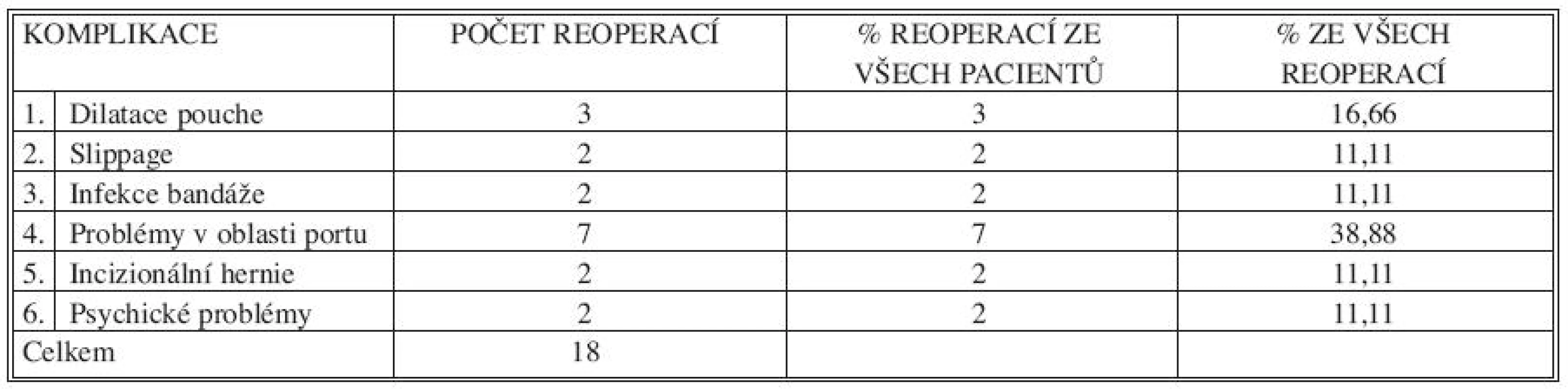 Reoperace v souboru 100 pacientů s LAGB
Tab. 3. Reoperations among 100 LAGB patients