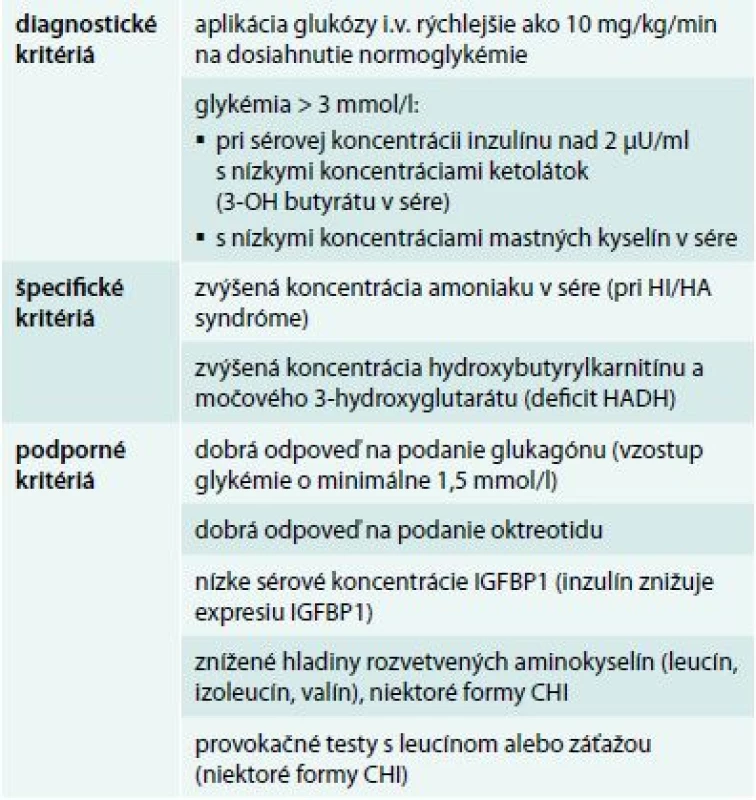 Diagnostické a podporné kritériá hyperinzulinemických hypoglykémií. Upravené podľa [7]