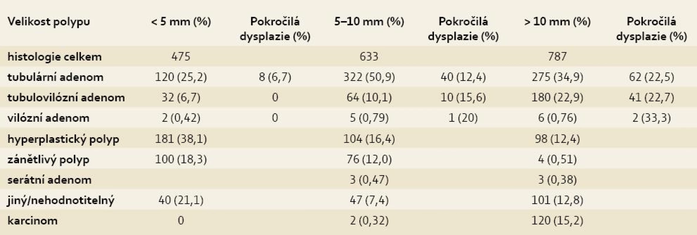 Jednotlivé histologické typy a pokročilé dysplazie v závislosti na velikosti léze.
Tab. 3. Individual histological types and advanced dysplasia by lesion size.