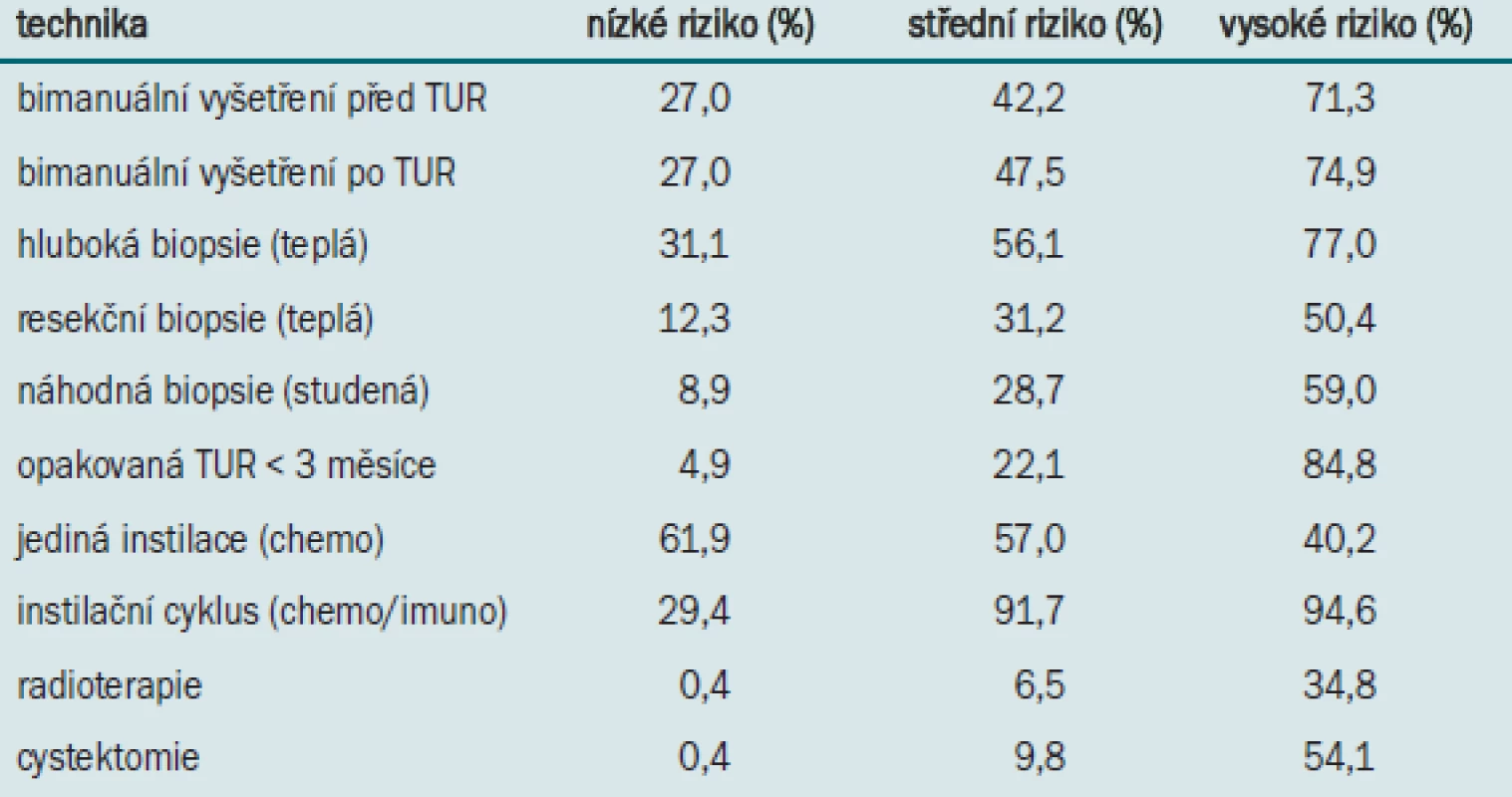 Postup nizozemských a belgických urologů (n = 244) při léčbě povrchového karcinomu močového měchýře (kromě TUR). Výsledky jsou rozděleny do skupin na základě stupně rizika.