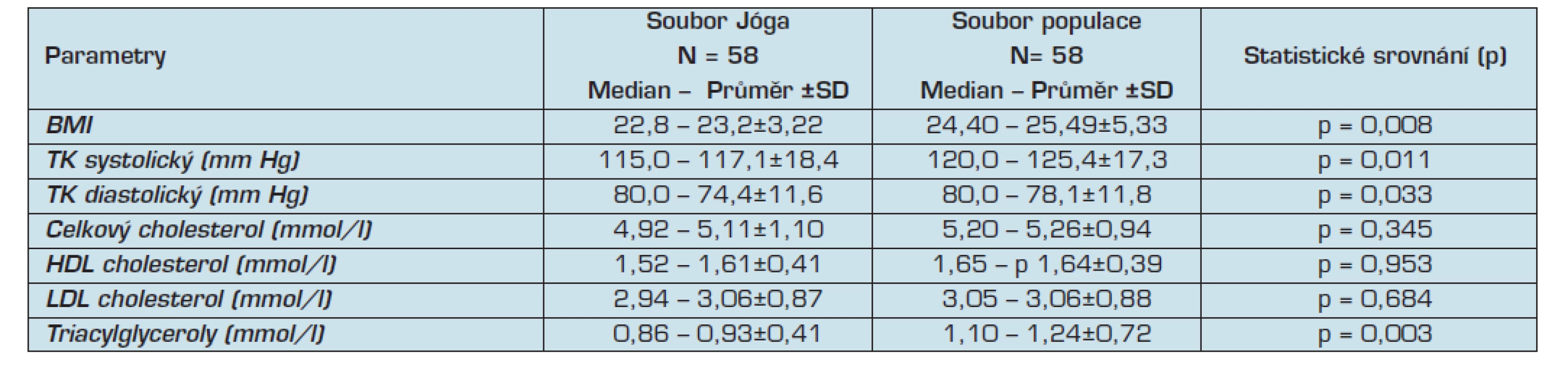 Srovnání základních parametrů souboru Jóga se souborem BP