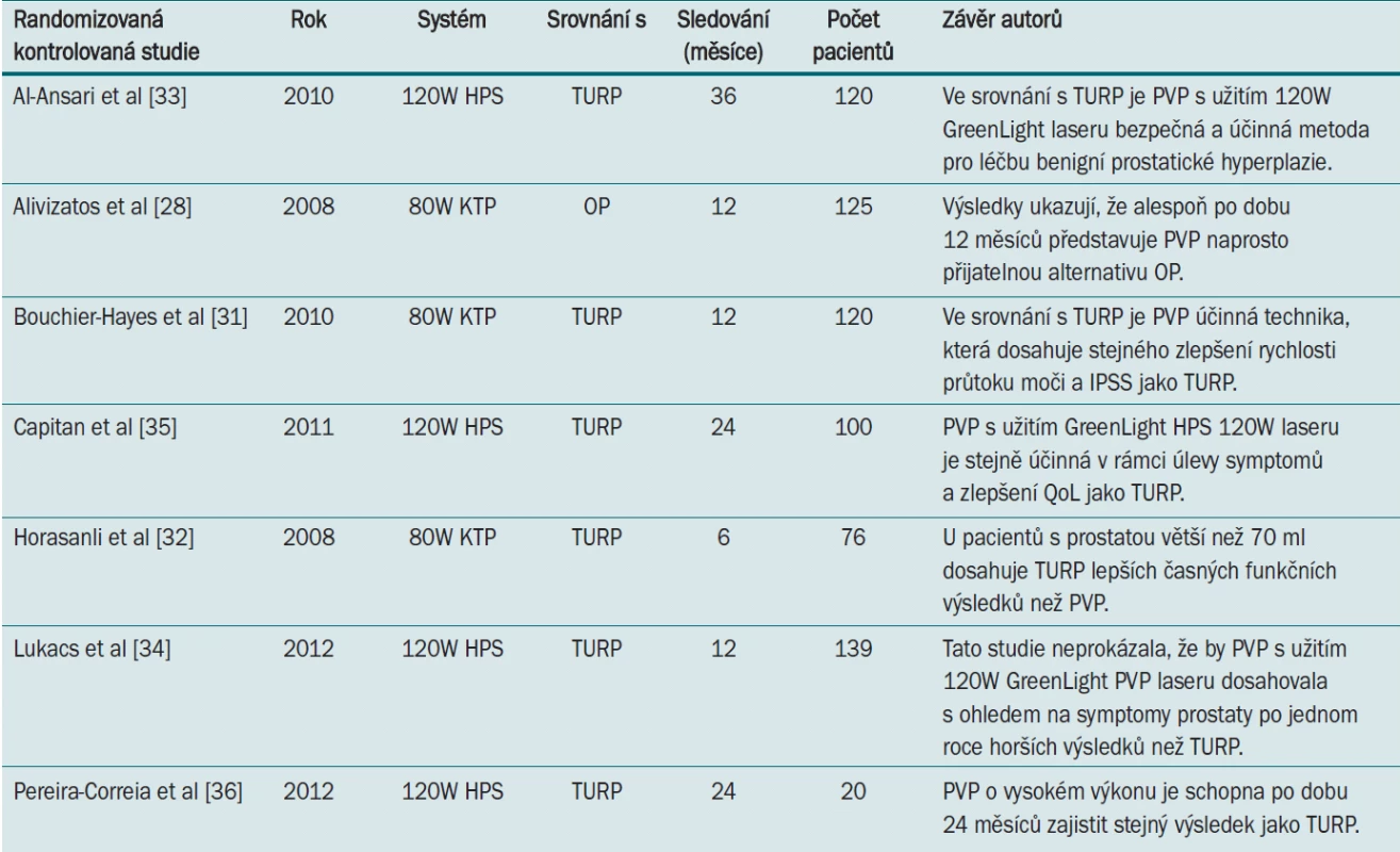 Randomizované kontrolované studie srovnávající PVP vs TURP nebo OP.