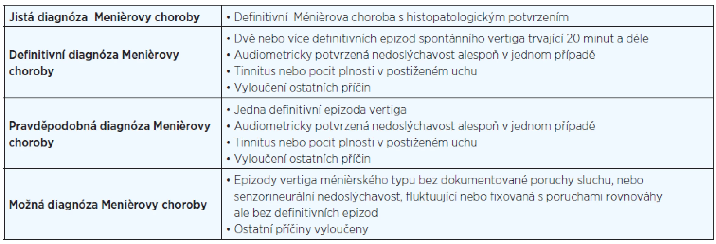 Klasifikace Ménièrovy choroby (1).