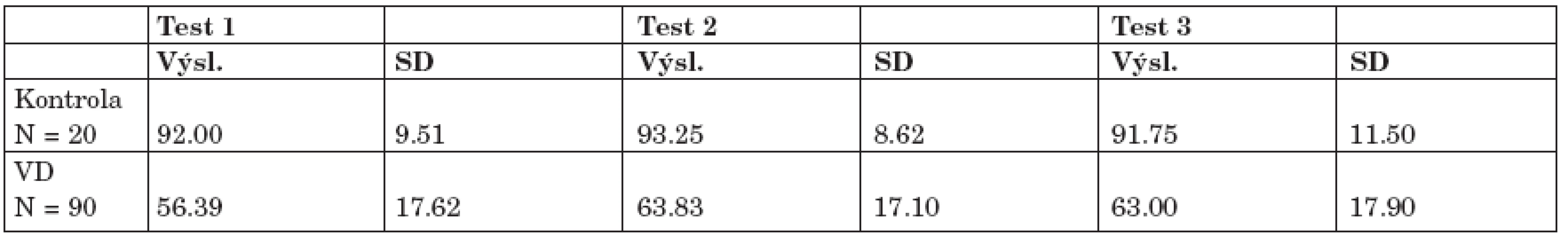 Výsledky dichotických testů (č. 1-3) u 6-7letých dětí s vývojovou dysfázií (VD). Statistické vyhodnocení (párový t-test) - výsledky v procentech (p&lt;0,001).
