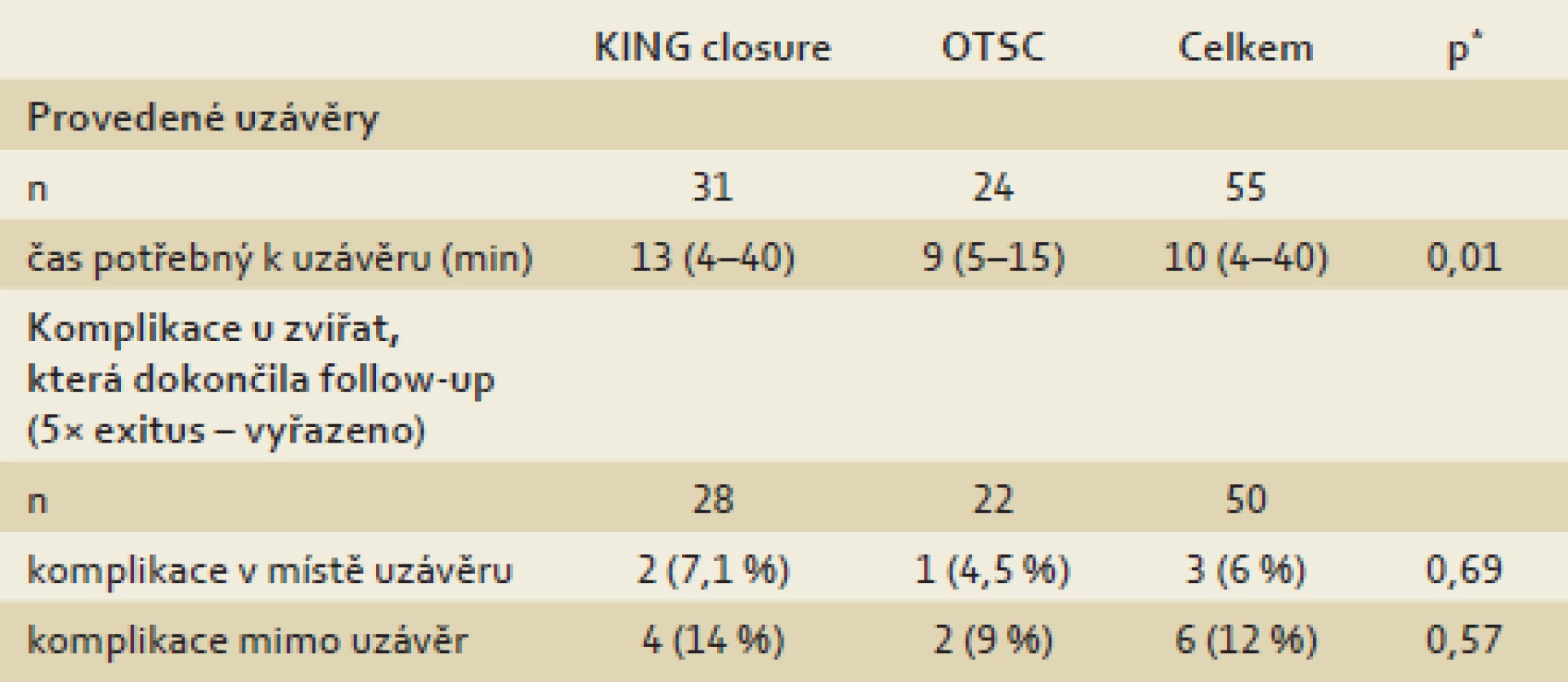 Výsledky KING a OTSC uzávěrů.
Tab. 2. Results of KING and OTSC closures.