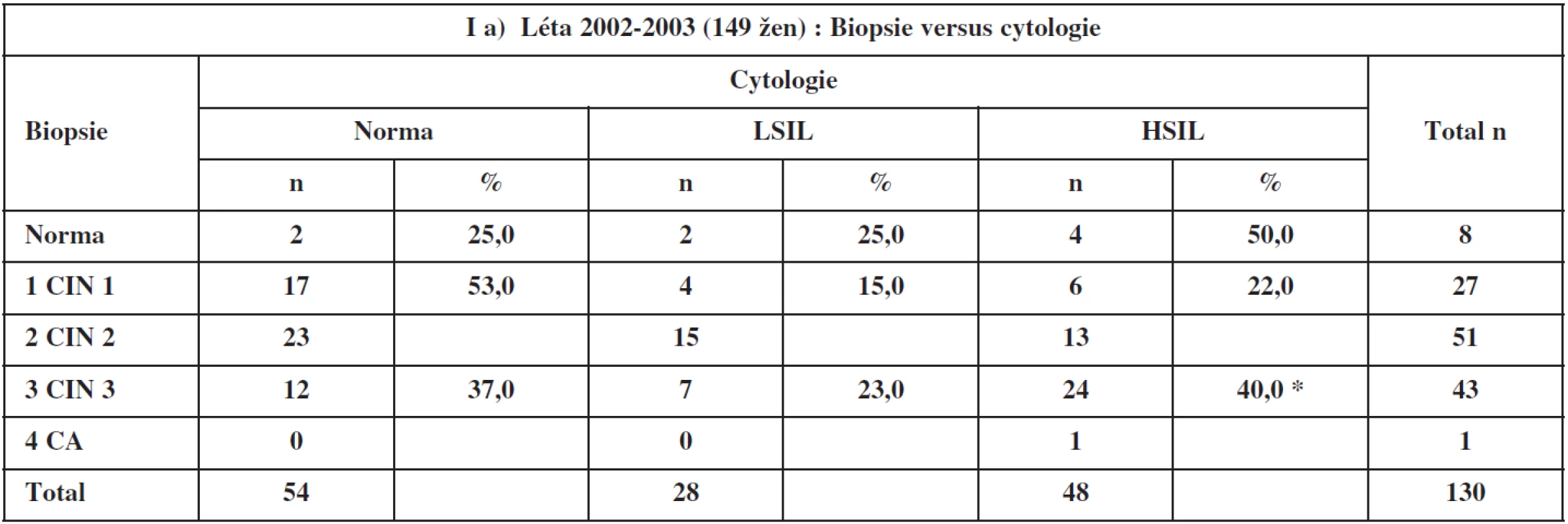 Cytologie a biopsie 2000–2003