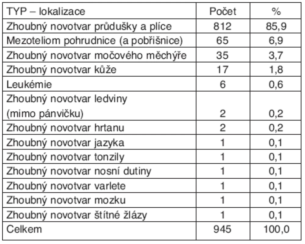 Kumulativní počet zhoubných novotvarů uznaných za nemoci z povolání v České republice v letech 1991–2006