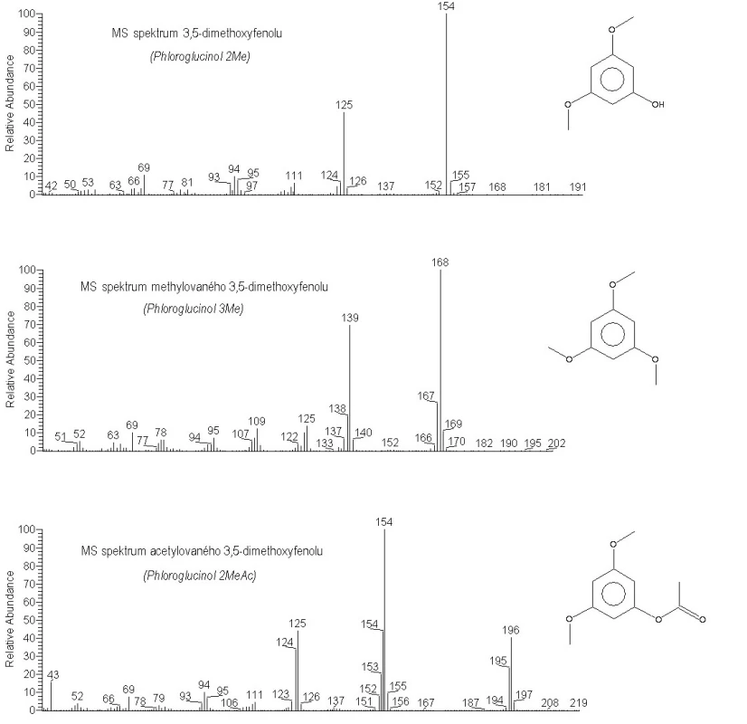 Hmotnostní spektrum 3,5-dimethoxyfenolu, methylovaného 3,5-dimethoxyfenolu a acetylovaného 3,5-dimethoxyfenolu