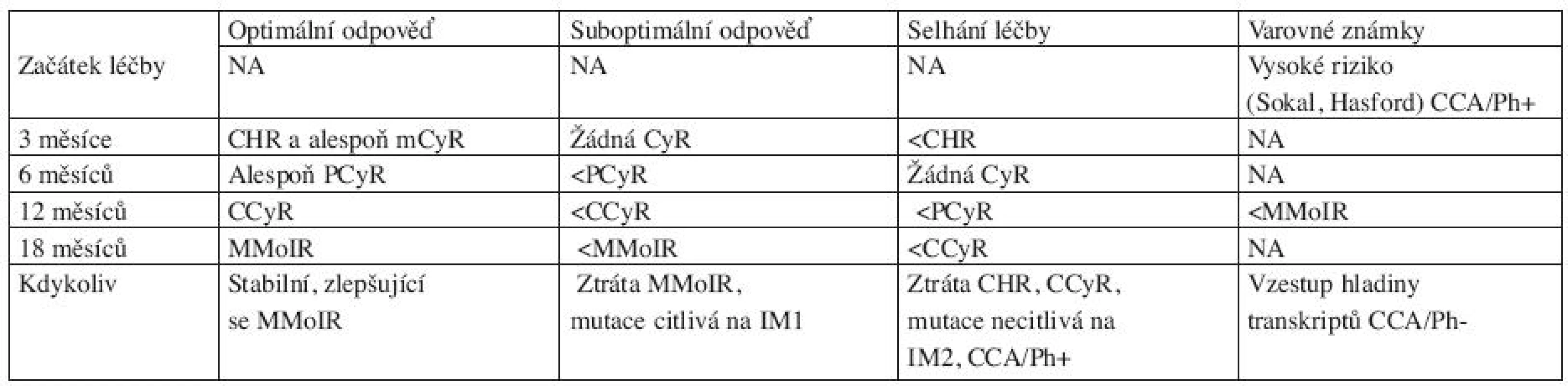 Definice optimální, suboptimální odpovědi a selhání léčby u pacientů léčených IM v první linii v CP-CML (dle ELN 2009 doporučení) (7).