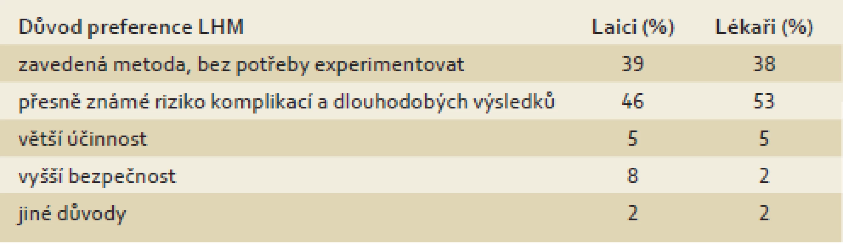 Důvody preference LHM.
Tab. 4. Reasons of preference for LHM.