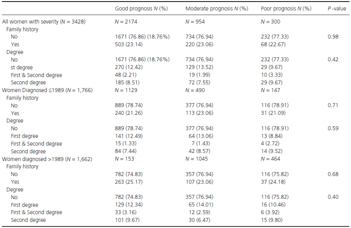 Descriptive table of breast cancer prognosis (at the time of diagnosis, as defined in the methods) by family history of breast cancer as well as diagnosis period.