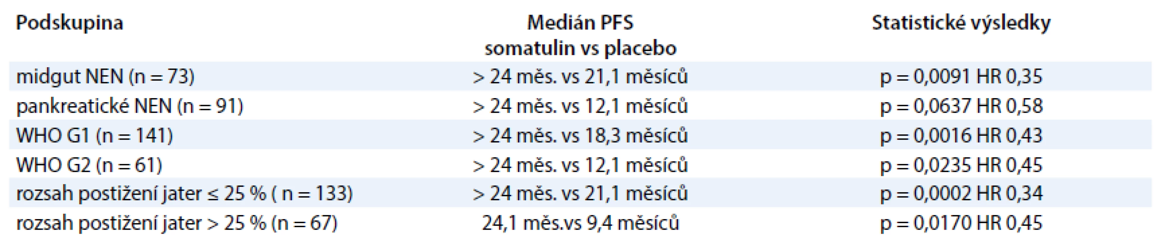 Studie CLARINET. Výsledky PFS u podskupin pacientů [6].