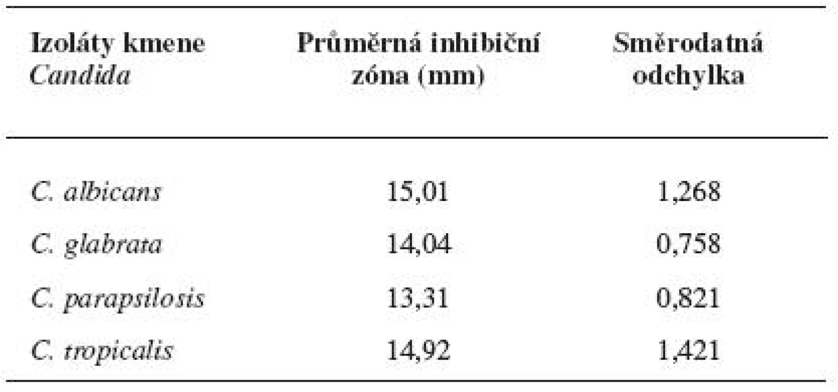 Průměrné inhibiční zóny standardního disku s obsahem CP na kvasinkách