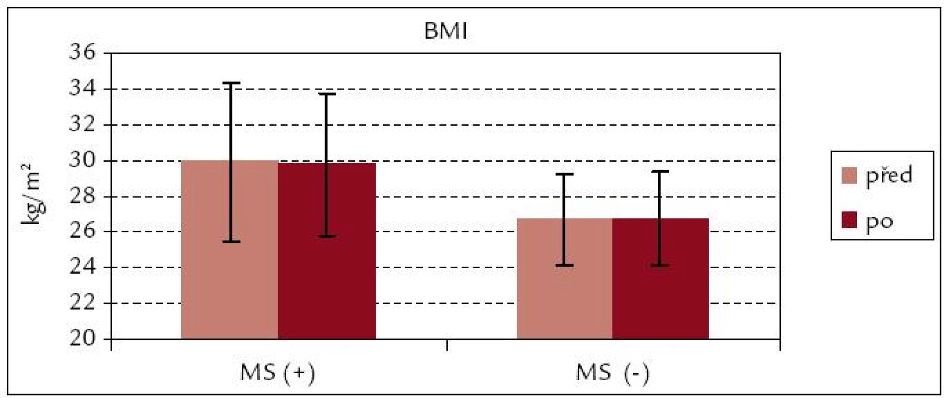 BMI před rehabilitací a po ní – srovnání souborů MS(+) a MS(–).