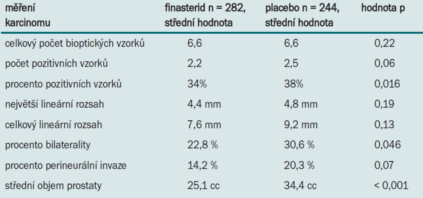 Prognostické znaky u pacientů léčených finasteridem nebo placebem.