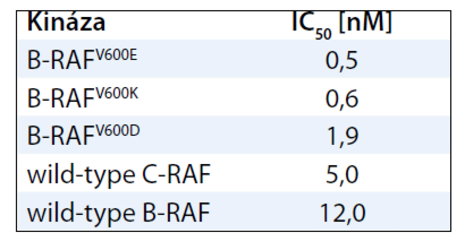 Hodnoty IC&lt;sub&gt;50&lt;/sub&gt; inhibitoru dabrafenib naměřené &lt;em&gt;in vitro&lt;/em&gt; proti cílové mutantní B-RAF kináze a některým dalším příbuzným molekulám [38].
