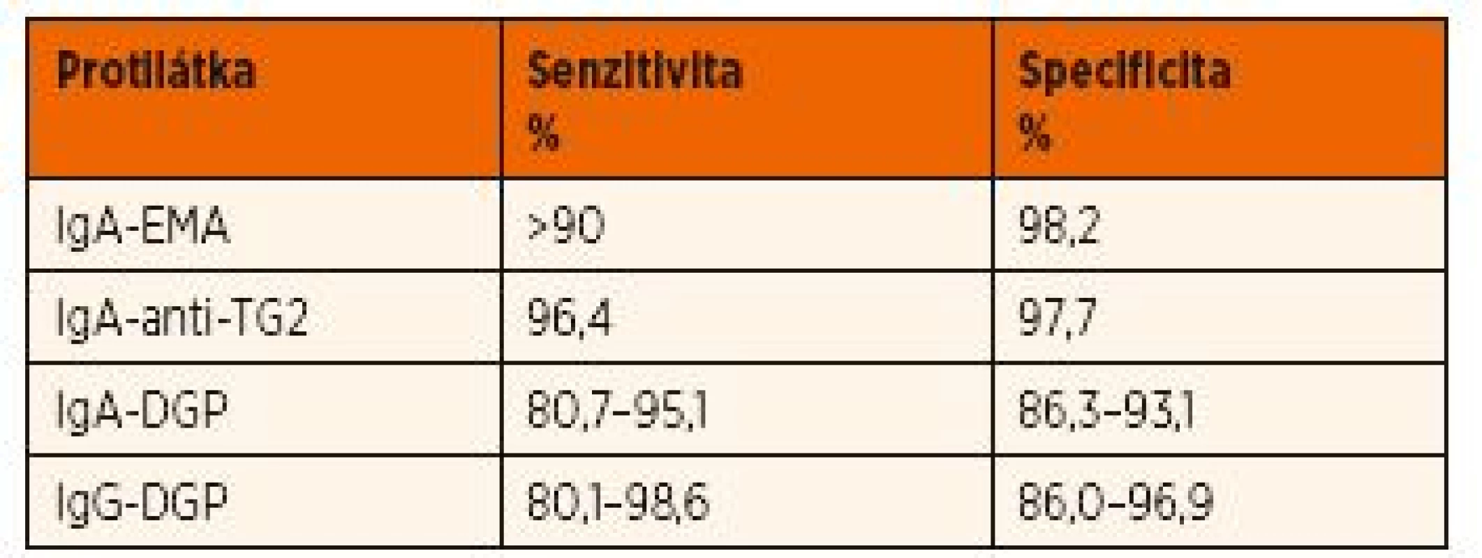 Senzitivita a specificita protilátek [13].