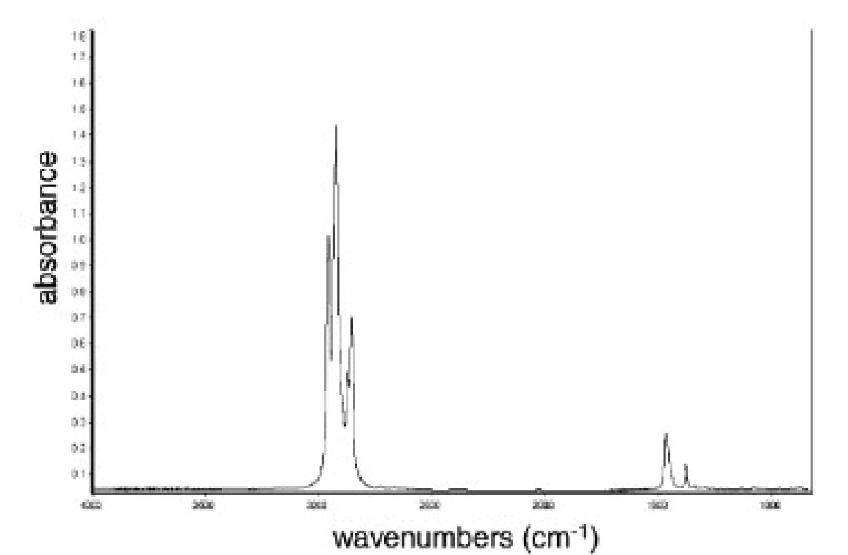 IČ spektrum analyzovaného vzorku. Transmitance (vlevo), absorbance (vpravo).