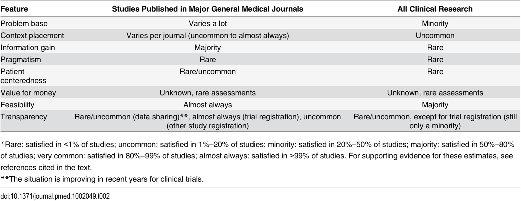 How often is each utility feature satisfied in studies published in major general medical journals and across all clinical research?<em class=&quot;ref&quot;>*</em>