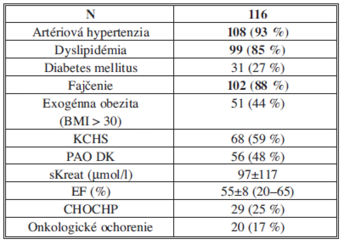 Rizikové faktory a komorbidity pacientov
Tab. 3: Risk factors and patients co-morbidities