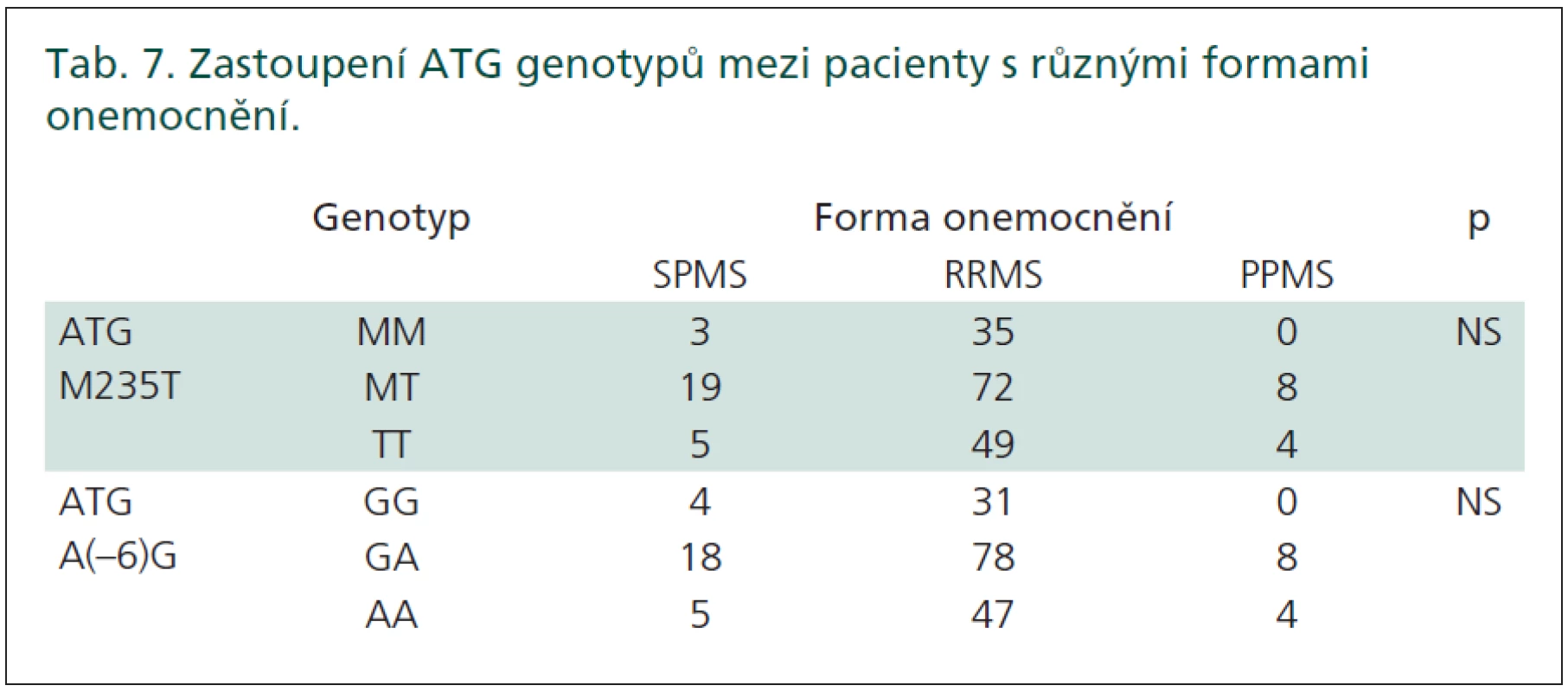 Zastoupení ATG genotypů mezi pacienty s různými formami onemocnění.