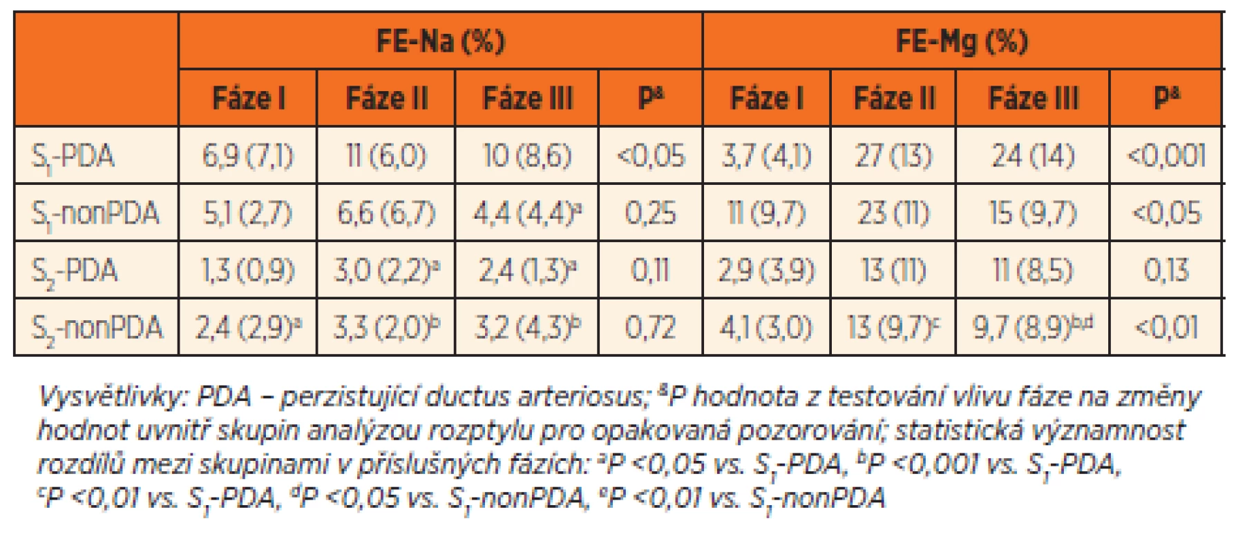 Výsledky biochemických analýz moči. Hodnocení frakční exkrece sodíku (FE-Na) a hořčíku (FE-Mg) ve skupinách velmi nedonošených (S1, n = 32, 18 s PDA, 14 bez PDA) a mírně nedonošených novorozenců (S2, n = 22, 4 s PDA, 18 bez PDA).