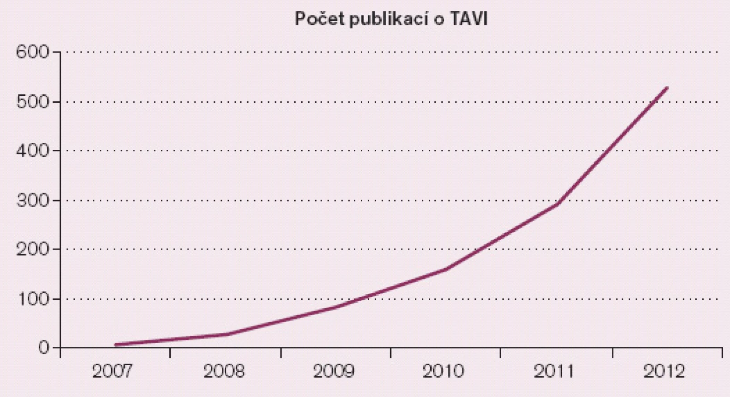 Počet publikací se slovy „transcatheter aortic valve“ v názvu dle databáze PubMed od roku 2007 dosud. V první polovině roku 2013 byl počet těchto publikací 354.