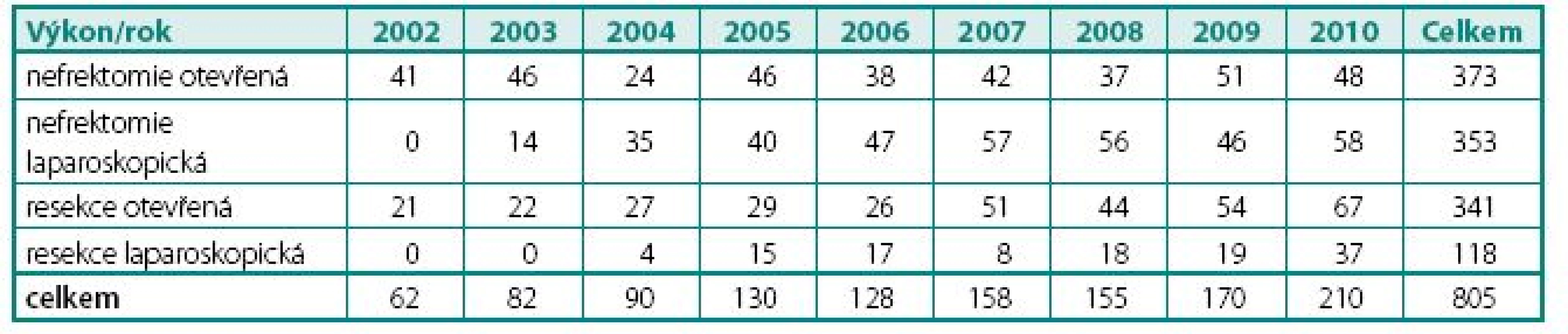 Počty výkonů pro nádory ledvin v letech 2002–2010
Table 2. Numbers of surgical procedures for kidney tumours