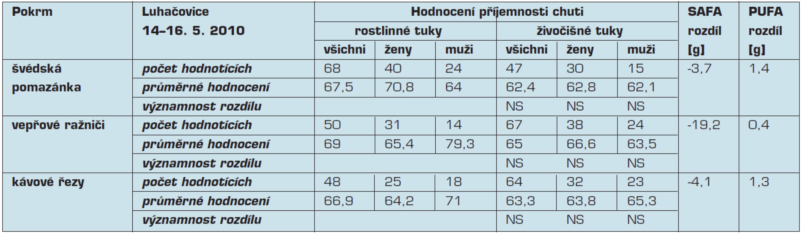 Hodnocení příjemnosti chuti, rozdíly obsahu mastných kyselin v rámci víkendového semináře pořádaného v Luhačovicích