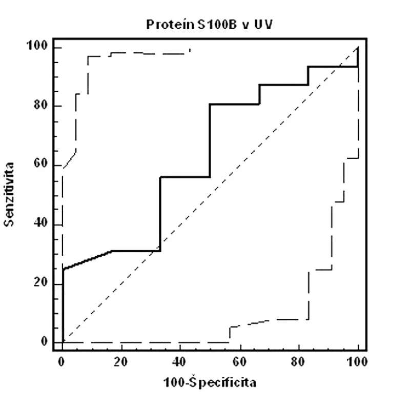 ROC krivka senzitivity a špecificity fetálneho proteínu S100B v UV (AUC=0,630, 95% CI=0,401–0,823, p=0,35 – nesignifikantné, cut-off: pH UA&lt;7,15. Celkovo: senzitivita: 81,2 %, špecificita: 50,0 %, PPH: 22,4 %, NPH: 93,7 %)