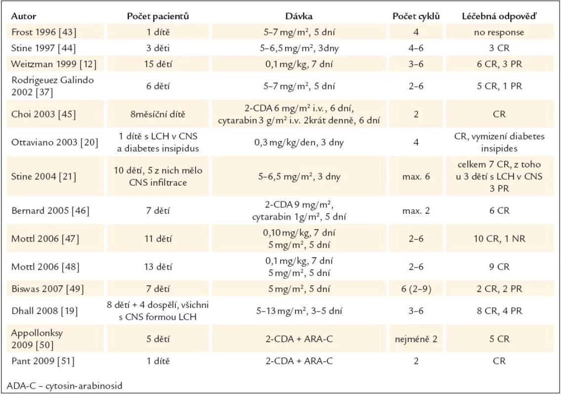 Publikované zkušenosti s kladribinem (2- chlorodeoxyadenosinem, zkratkou 2- CDA) u nemocných s LCH v dětském věku.