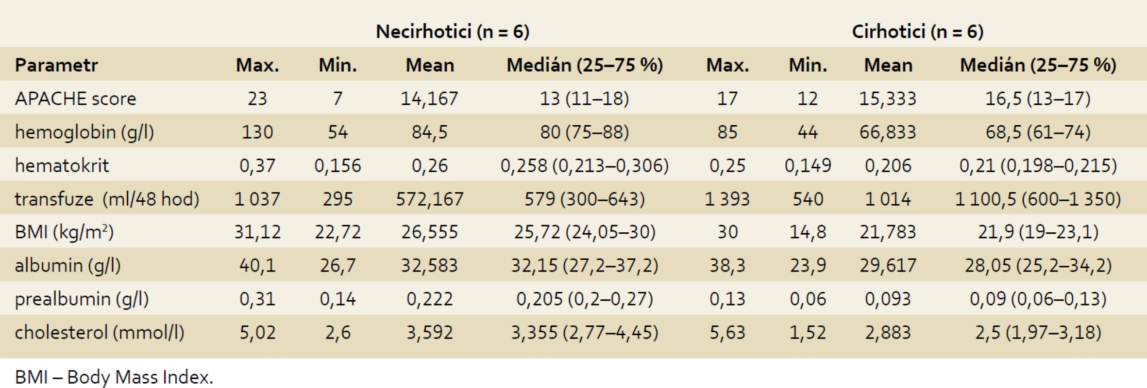 Srovnání základních metabolických parametrů u pacientů s cirhózou (n = 6) a bez cirhózy (n = 6) na začátku studie.
Tab. 2. Comparing basic metabolic parameters in patients with cirrhosis (n = 6) and without cirrhosis (n = 6) at the beginning of the study.