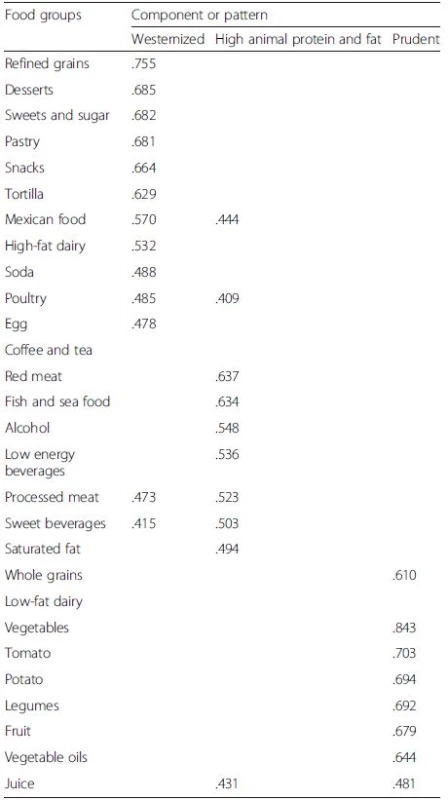 Factor loadings of dietary patterns in Mexican adolescents<sup>a</sup>