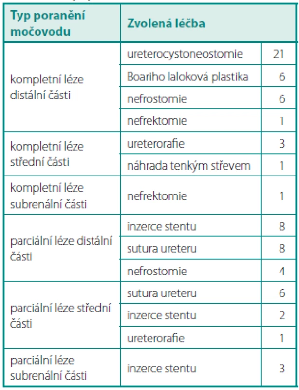 Typ zvolené terapie podle charakteru poranění močovodu 
Table 4. Type of chosen therapy according the character ureteral injury