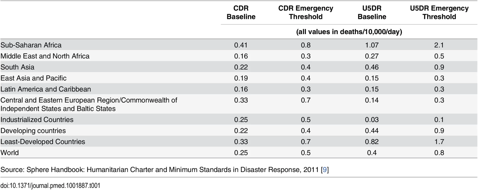 Baseline mortality levels and emergency thresholds by region.