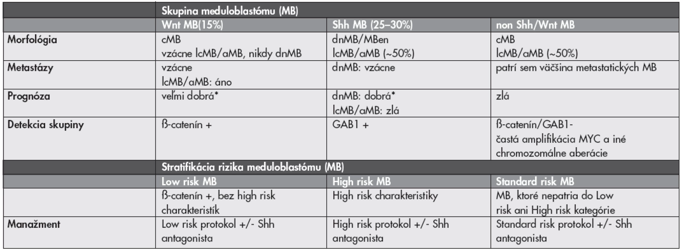 Možná morfologicko-genetická klasifikácia a stratifikácia meduloblastómu (upravené podľa (37–39)).