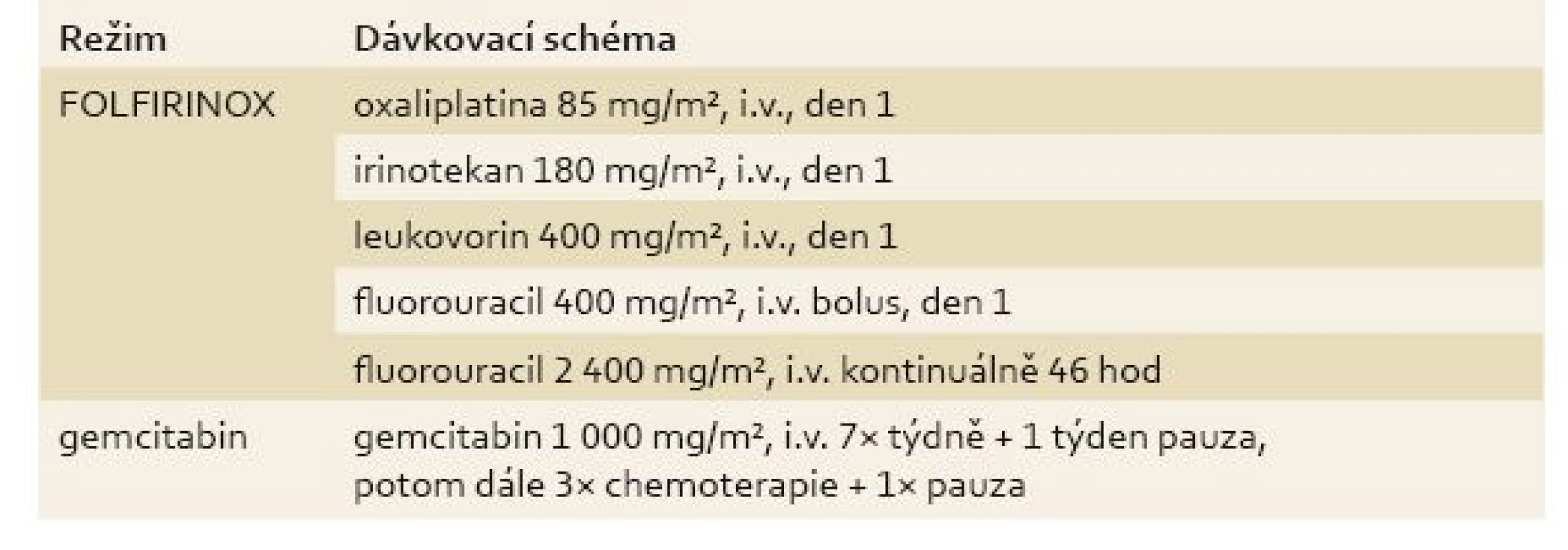 Dávkovací schéma použité v klinické studii PRODIGE 4/ACCORD 11.
Tab. 1. The dosing schedule used in clinical trial PRODIGE 4/ACCORD 11.