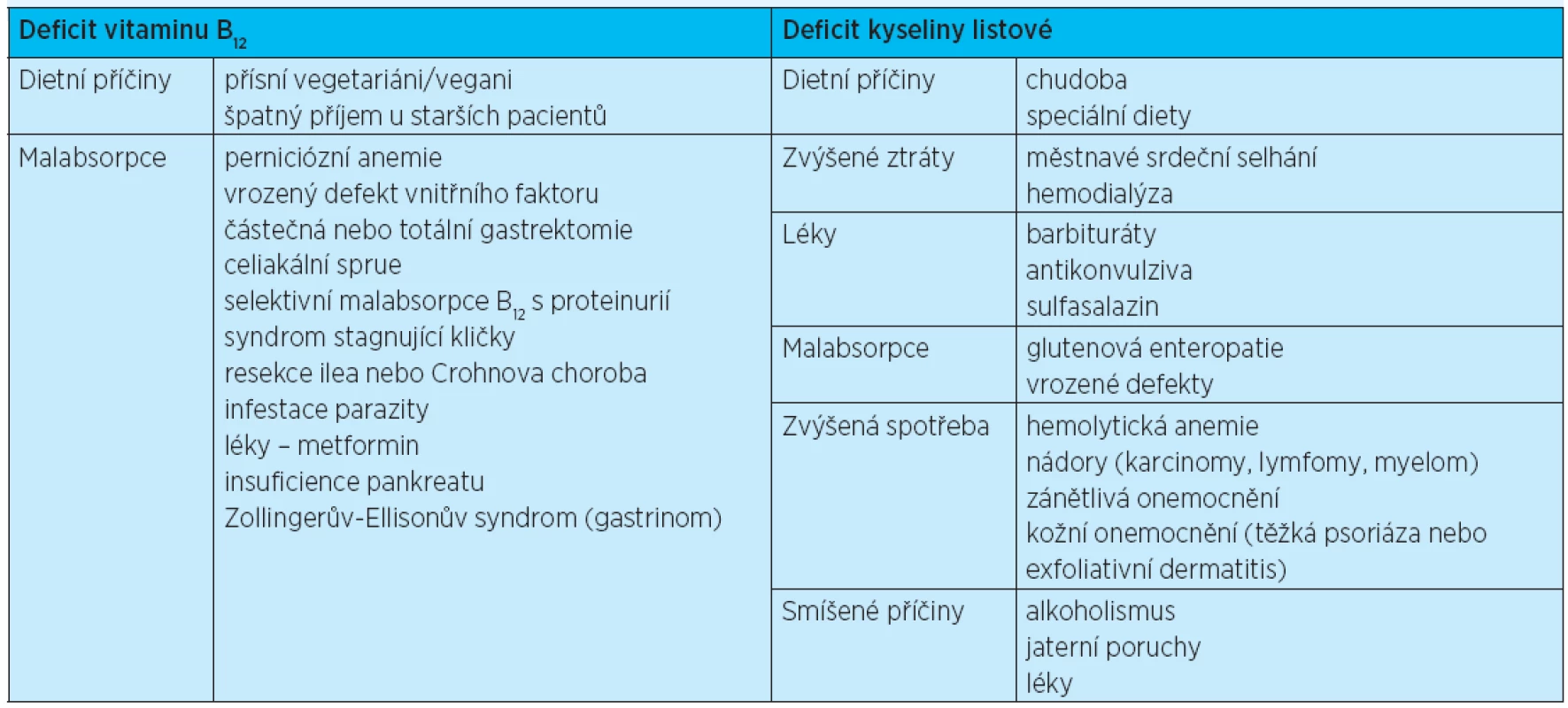 Příčiny deficitu vitaminu B&lt;sub&gt;12&lt;/sub&gt; a kyseliny listové