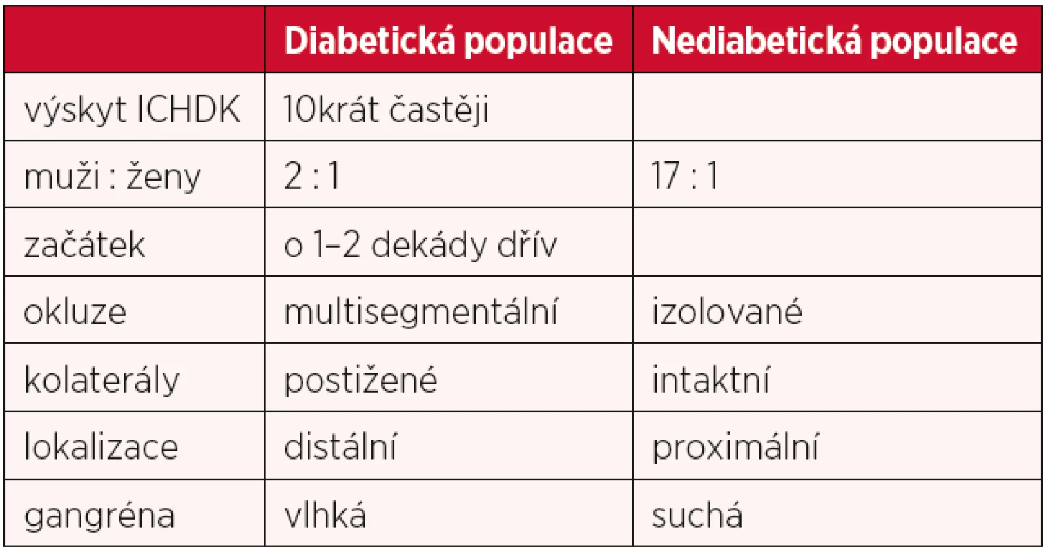 Rozdíly v ateroskleróze končetinových tepen u diabetiků a nediabetiků (19)