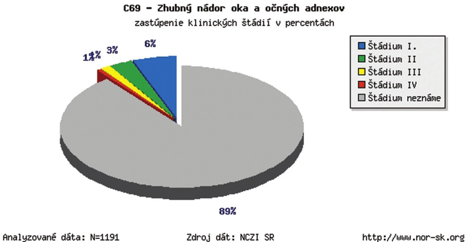 Zhubný nádor oka a očných adnexov v SR – zastúpenie klinických štádií v percentách v r. 1978–2003