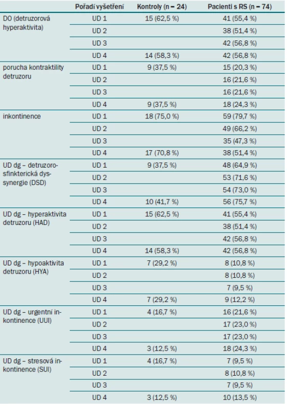 Sumarizace kategoriálních charakteristik typu „ano × ne“. Např. první řádek tabulky ukazuje, že při prvním vyšetření mělo detruzorovou hyperaktivitu při plnící cystometrii zaznamenanou 15 z 24 kontrolních subjektů (tzn. 62,5 % kontrolních subjektů) a 41 ze 74 pacientů s RS (55,4 % pacientů).