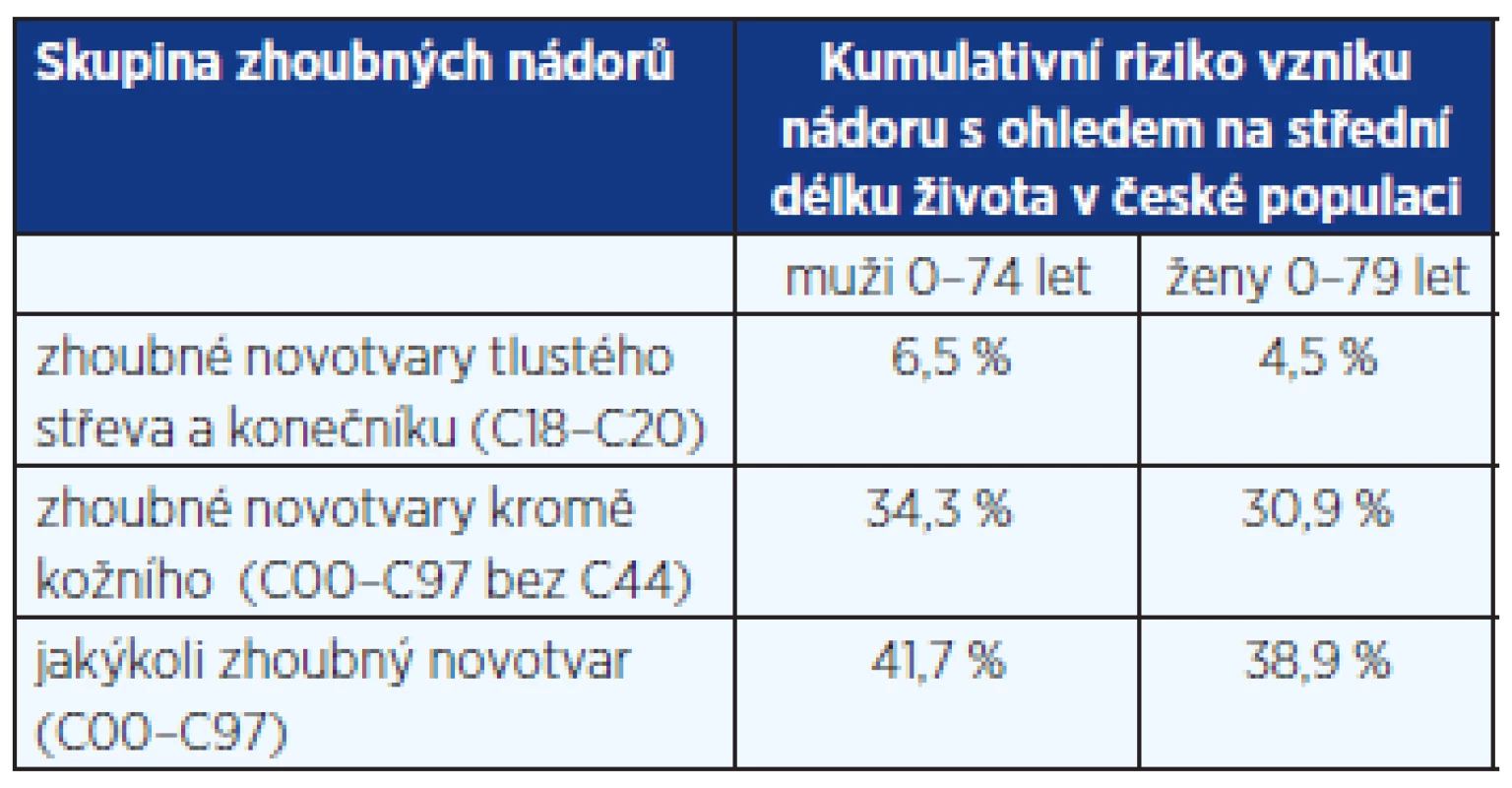 Kumulativní riziko vzniku nádorového onemocnění v české populaci v období 2006–2010