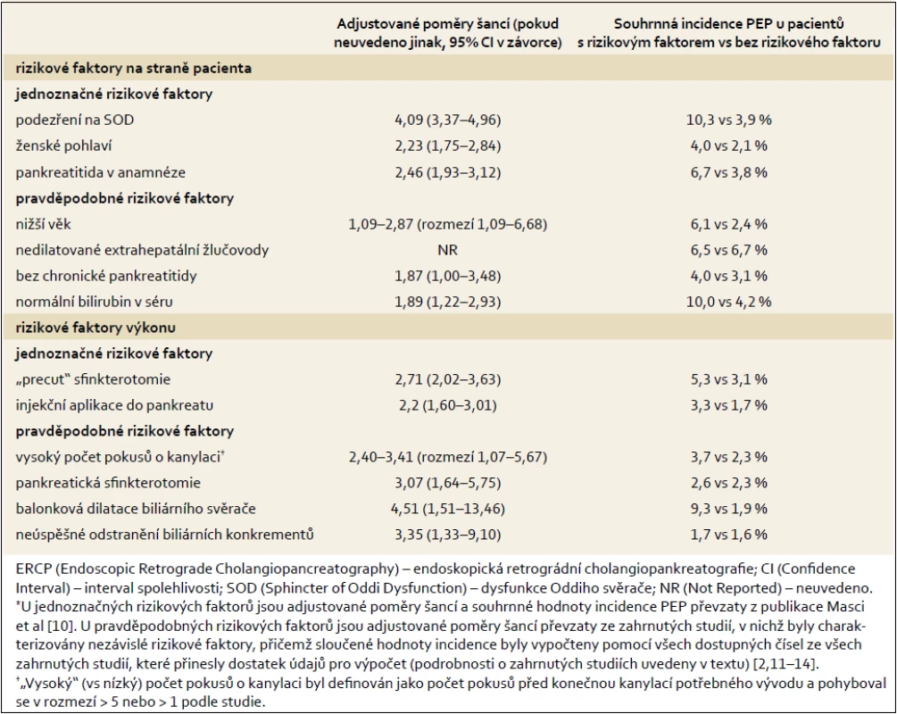 Nezávislé rizikové faktory rozvoje pankreatitidy po ER CP (PEP).*
Tab. 1. Randomized controlled trials of interventions for pain in uncomplicated chronic pancreatitis (excluding celiac plexus block and surgery-only trials).