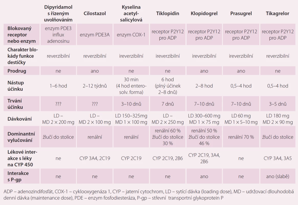 Základní farmakokinetické a farmakodynamické charakteristiky užívaných protidestičkových léků