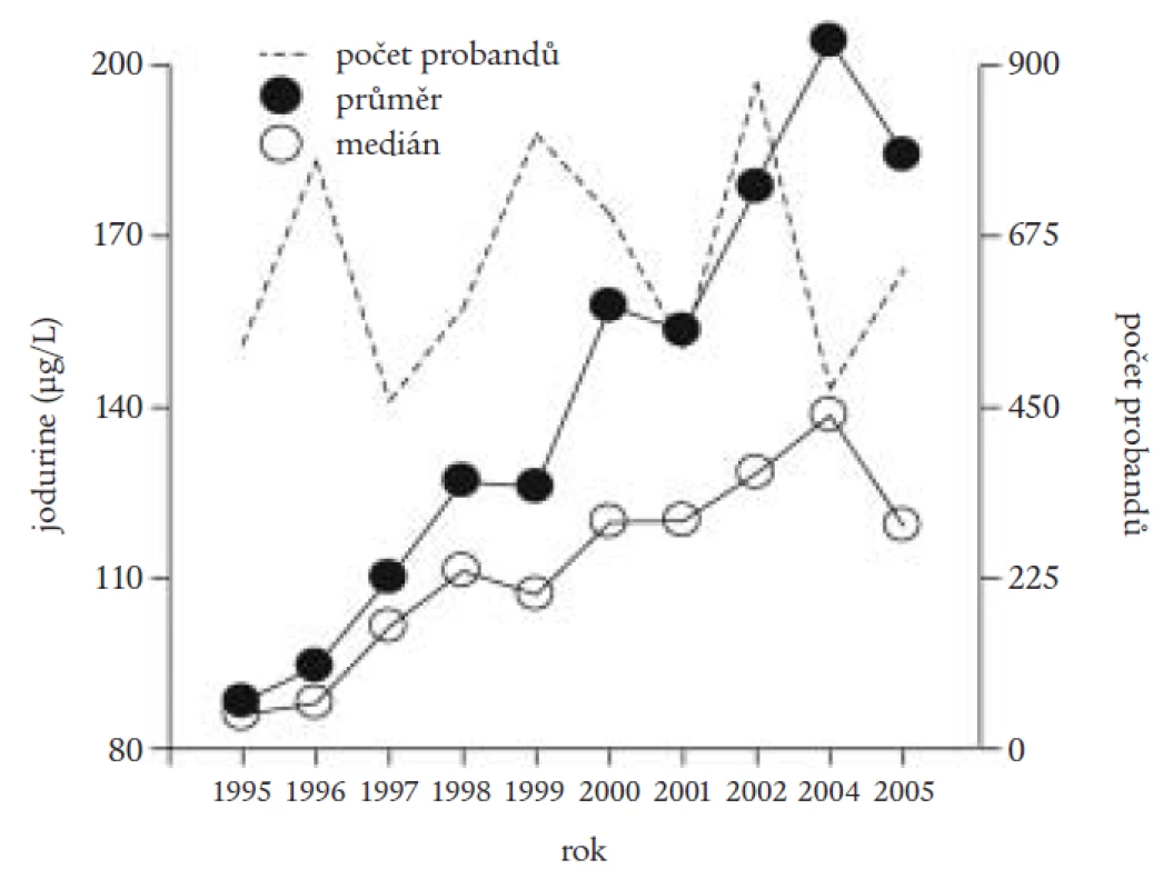 Vývoj průměrných hodnot a mediánů jodurie v jednotlivých letech, ve kterých byly prováděny populační studie o stavu zásobení jodu v různých oblastech České republiky.