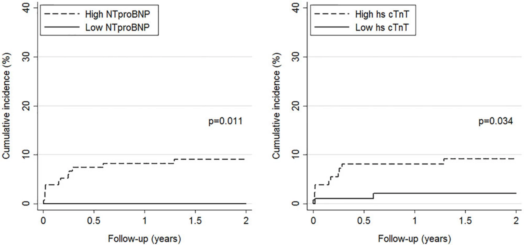 Cumulative incidence of PE-related mortality by level of NT-proBNP (left panel) and hs-cTnT (right panel). High versus low levels are based on pre-specified cut-offs (>300 pg/mL for NT-proBNP and >14 ng/L for hs-cTnT).