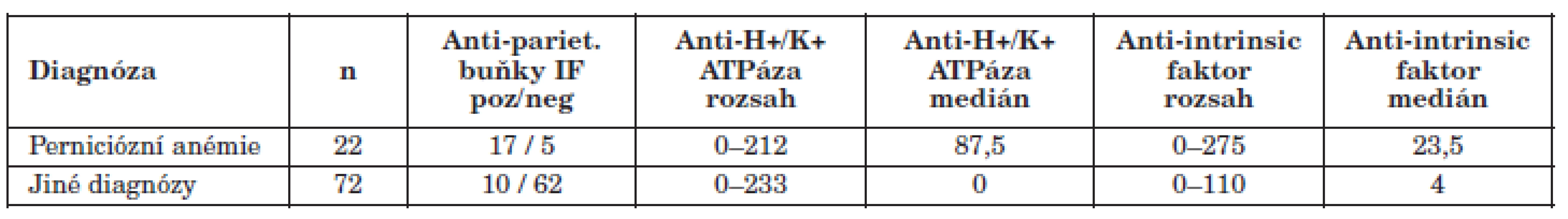 Charakteristika souborů podle diagnózy
Table 1. Detection of anti-H+/K+ ATPase and anti-intrinsic factor autoantibodies by diagnosis