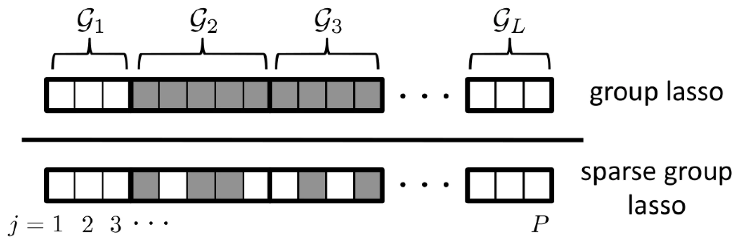 Sparsity patterns enforced by the group lasso and sparse group lasso.