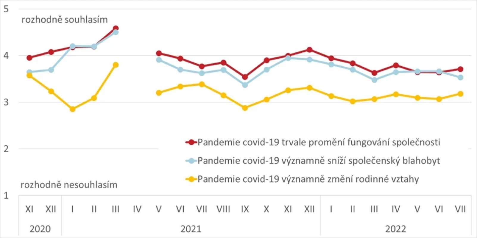 Hodnocení dopadů pandemie na vybrané aspekty dle kalendářního měsíce dotazování respondentek